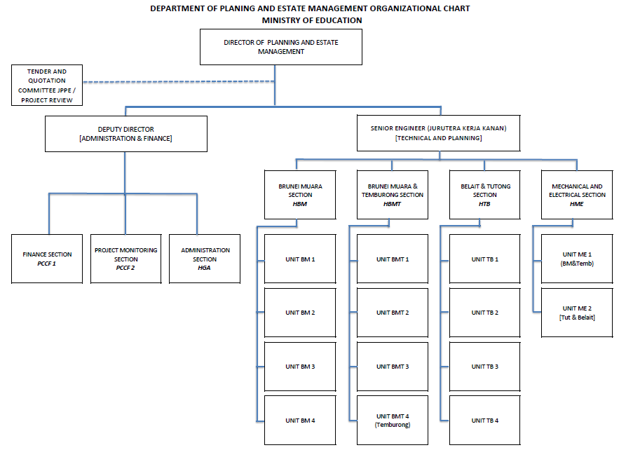 Moe Org Chart