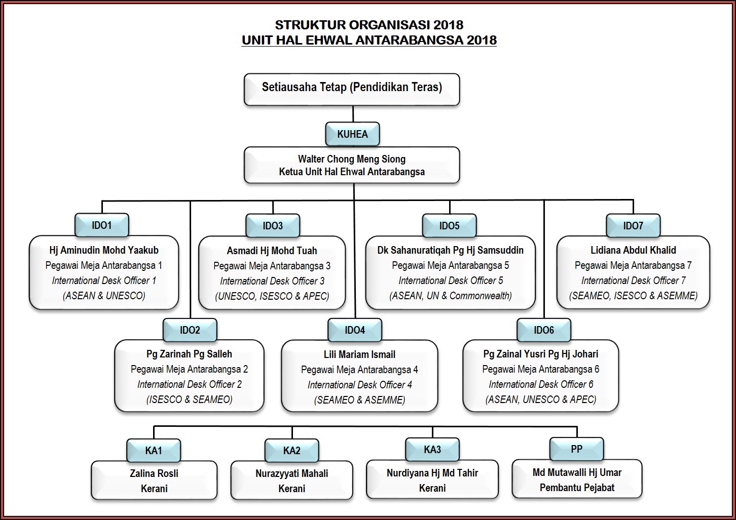 Moe Org Chart