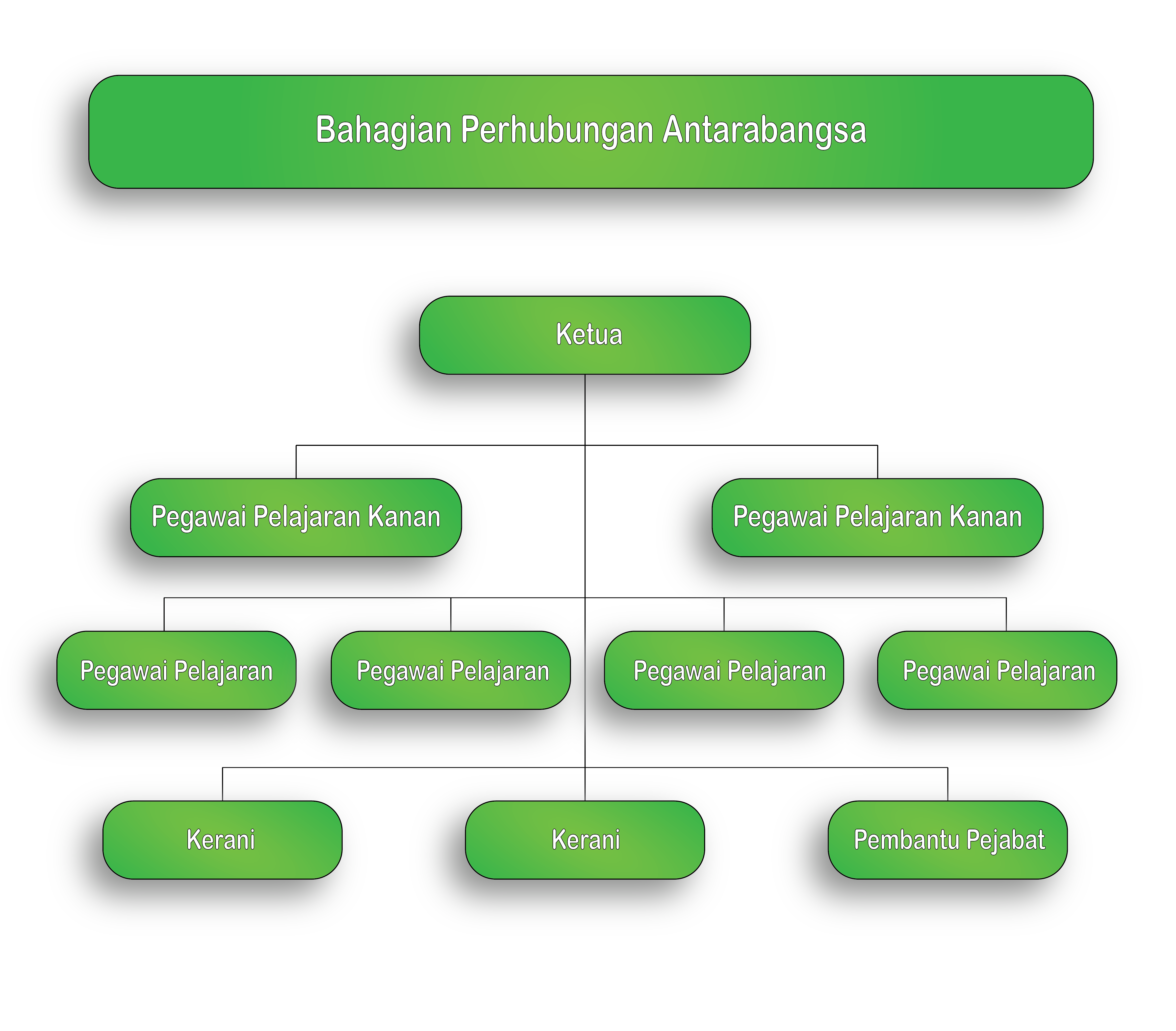 org structure (UHEA)(malay)png.png