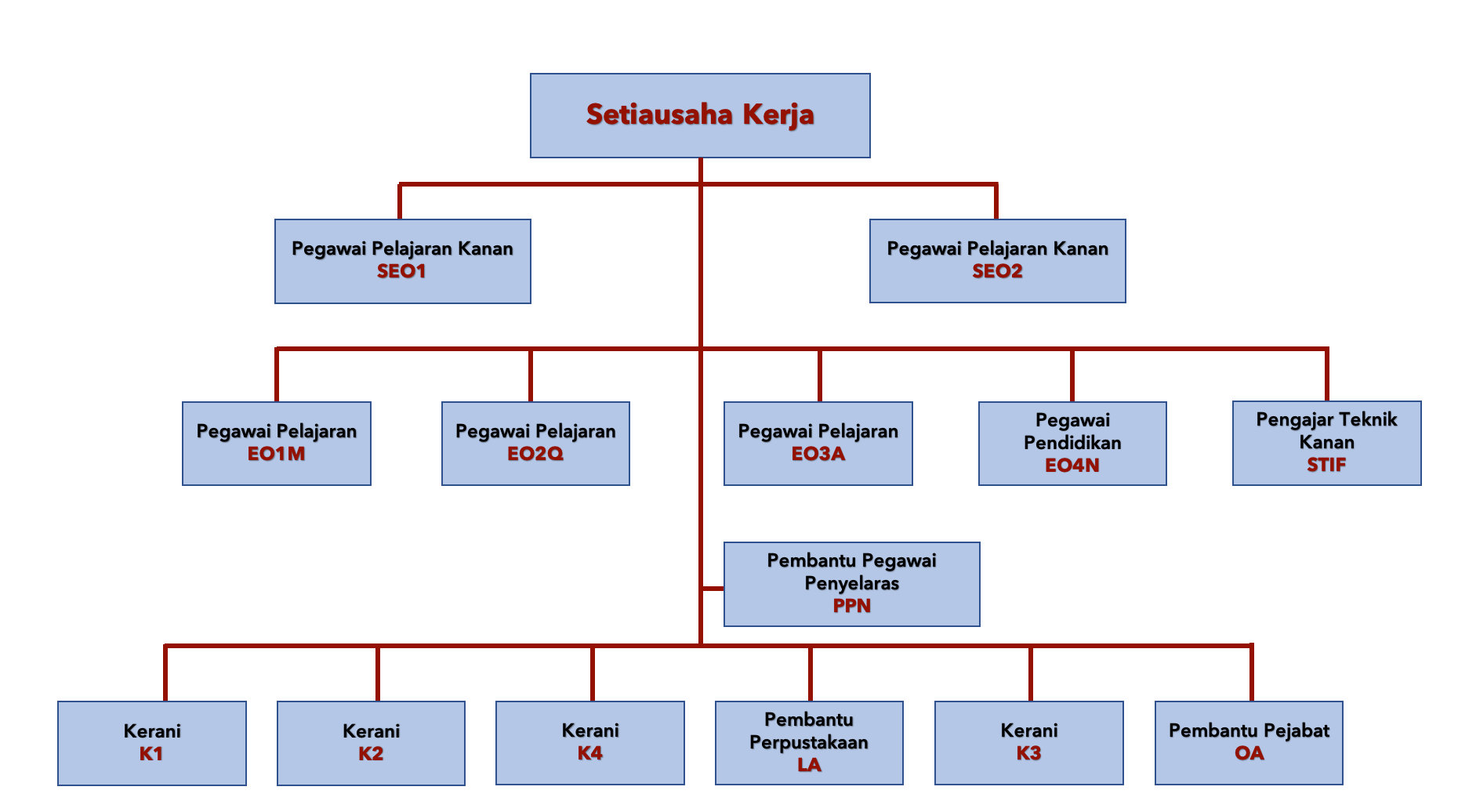 Malay Version_BDNAC Sec Org Structure_2020.png