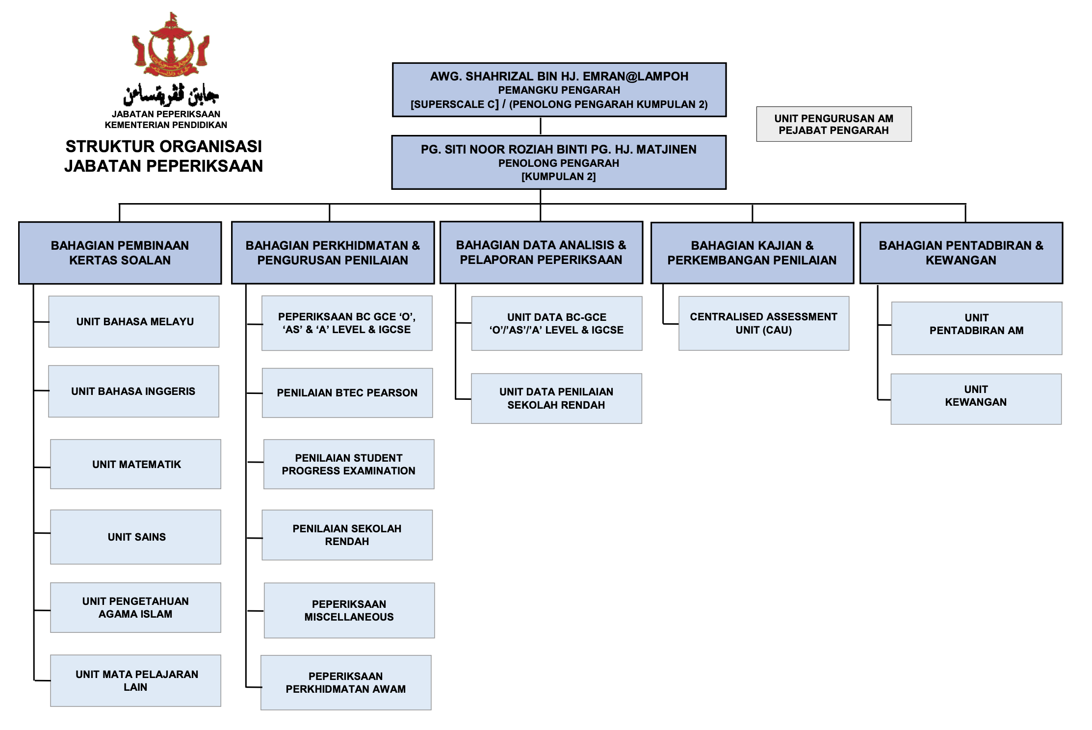 Exam org chart.png